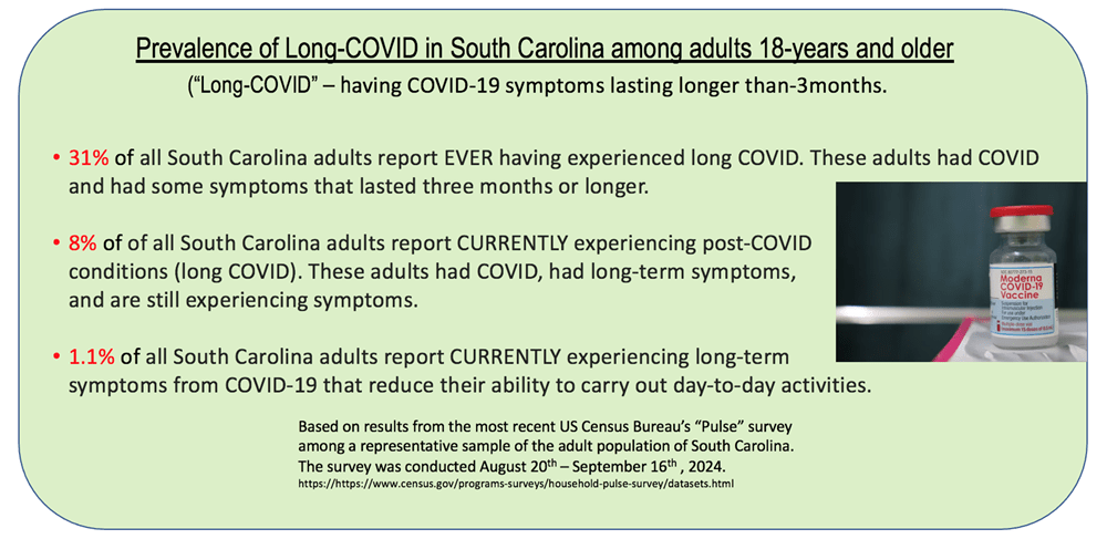 Information details the prevalence of Long-COVID in SC among adults 18-years and older. 31% reported having COVID. 8% of all SC adults currently report experiencing post-COVID symptoms. 1.1% of all SC adults report currently experiencing long-term symptoms that reduce their ability to carry out day-to-day activities.