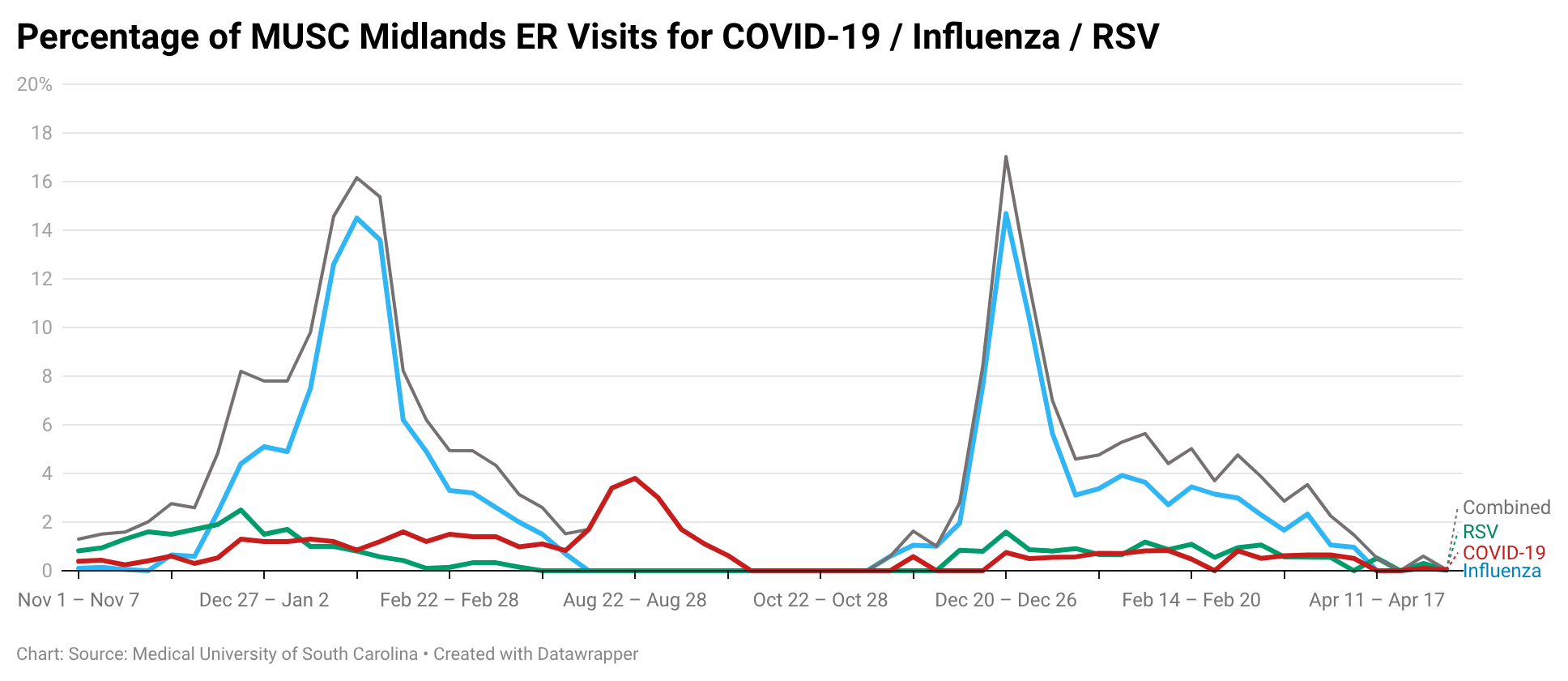 Line chart tracking the percentage of MUSC Midlands ER visits for COVID-19, Influenza, and RSV from November to April, featuring a prominent mid-winter influenza peak.
