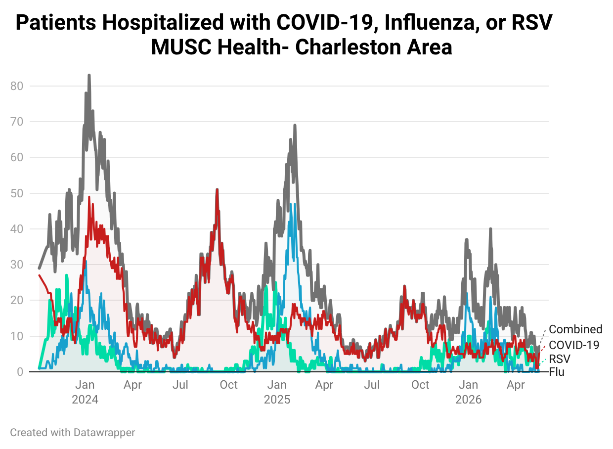 Line chart of hospitalized COVID-19, Flu, and RSV patients in the MUSC Charleston Area (2024-2026), showing significant and overlapping winter virus surges.