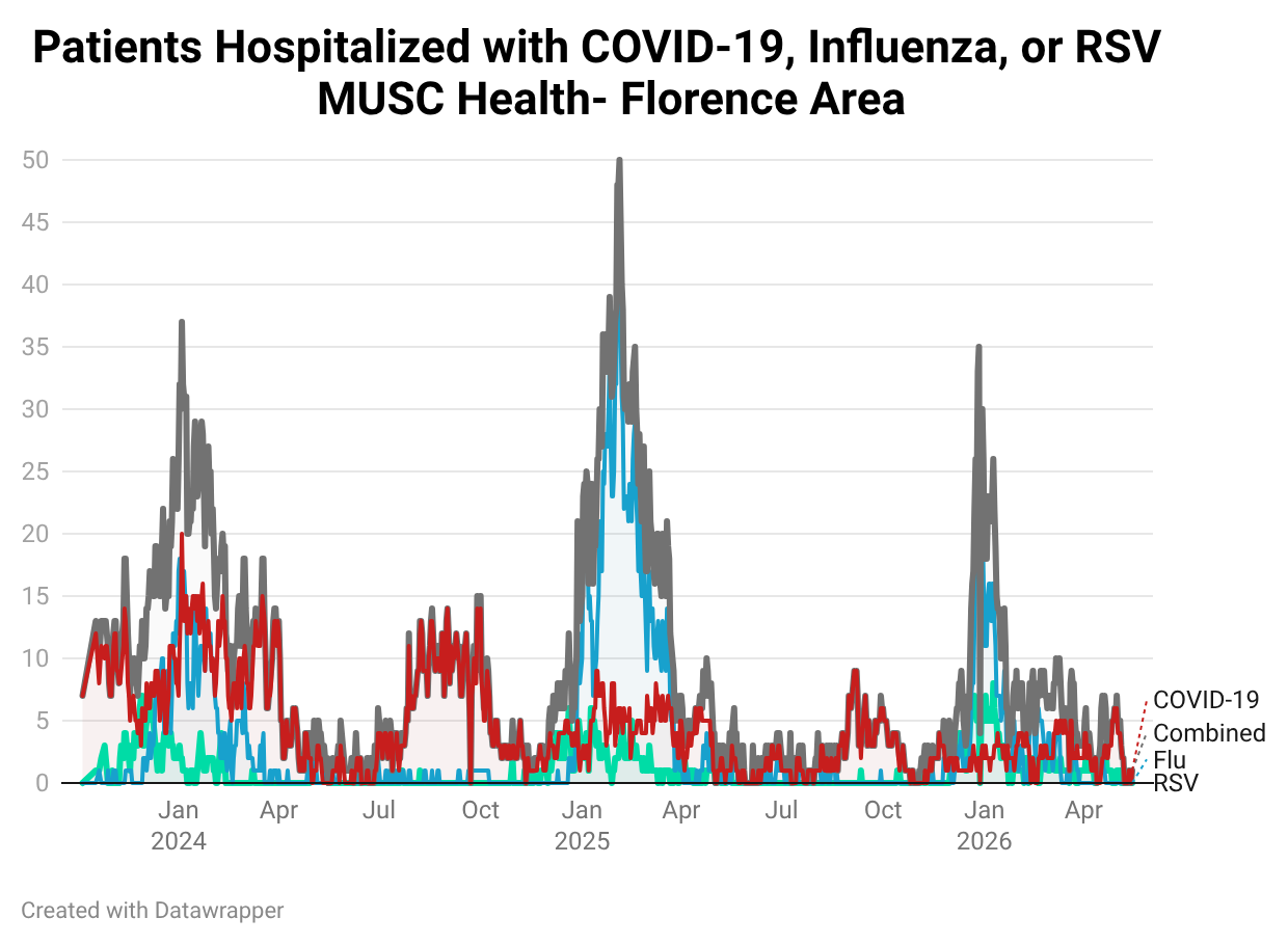 Line chart of hospitalized COVID-19, Flu, and RSV patients in the MUSC Florence Area (2024-2026), illustrating annual winter surges.