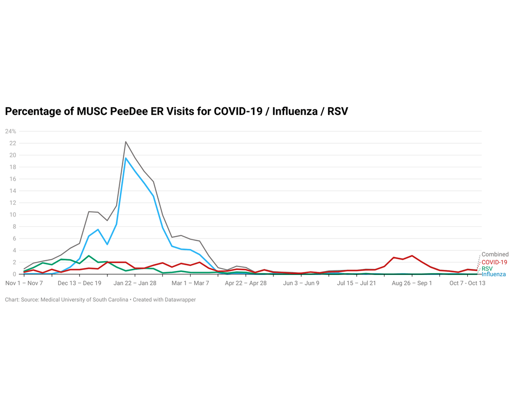 A graph shows the percentage of ER visits in the Pee Dee region for respiratory illnesses, with the current time being relatively low.