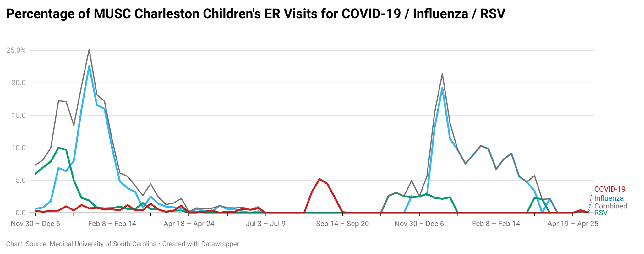Line chart tracking the percentage of MUSC Charleston Children's ER visits for COVID-19, Influenza, and RSV, highlighting major recurring winter influenza spikes.