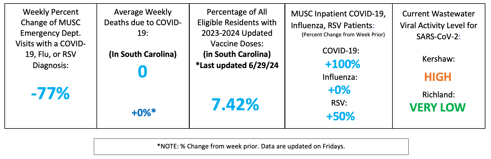 A MUSC Health – Midlands Area dashboard shows ED visits down 77%, inpatient trends with COVID-19 up 100%, influenza unchanged, and RSV up 50%, and wastewater SARS-CoV-2 activity high in Kershaw but very low in Richland.