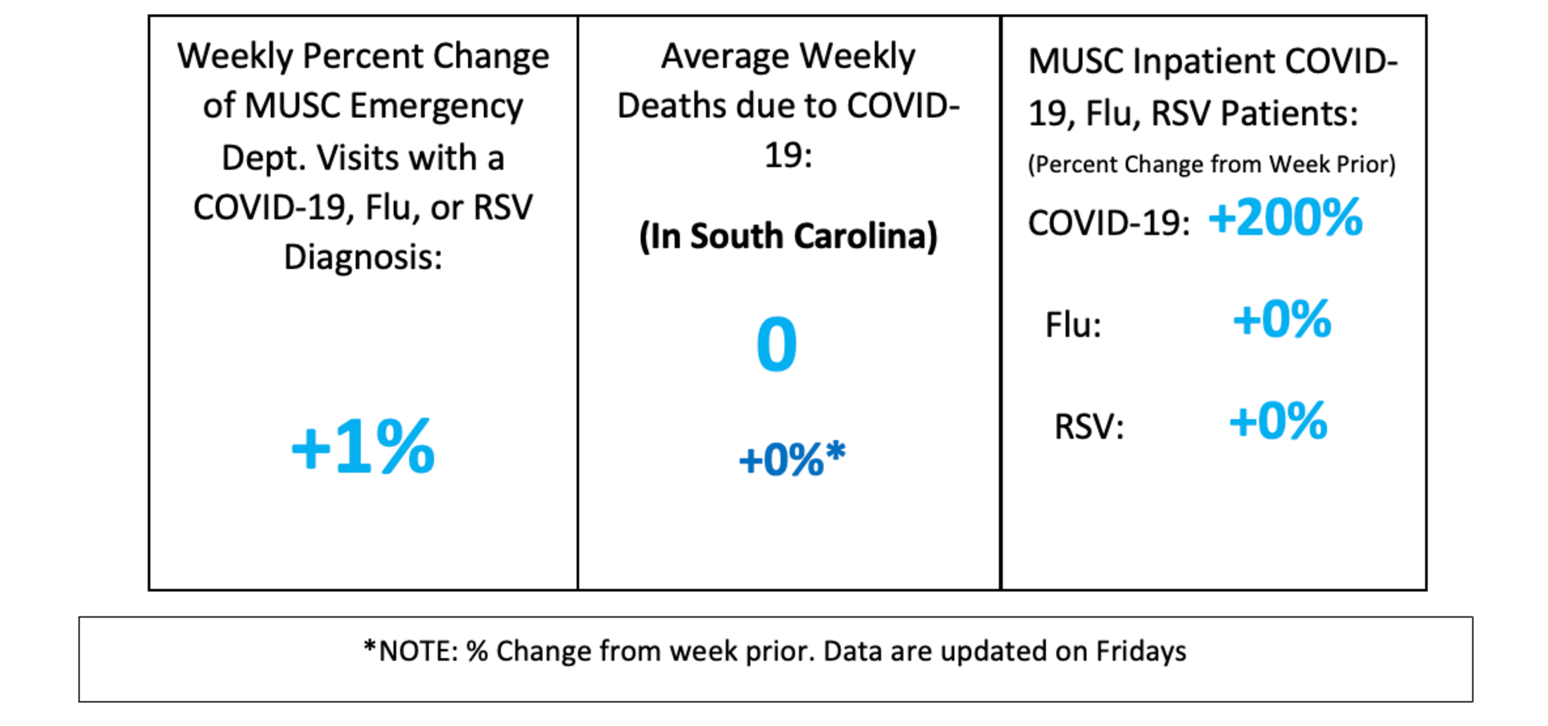 An epidemiological indicator dashboard box for the Florence / Pee Dee region updated on Friday, August 21, 2026. The graphic displays three data categories: the weekly percent change of MUSC emergency department visits with a COVID-19, flu, or RSV diagnosis is plus one percent; the average weekly deaths due to COVID-19 in South Carolina is zero, representing a zero percent change from the prior week; and the percent change from the week prior for MUSC inpatient admissions shows a two hundred percent increase in COVID-19 patients, a zero percent change in flu patients, and a zero percent change in RSV patients. A footnote clarifies that all percentage changes compare to the previous week and data are updated on Fridays.