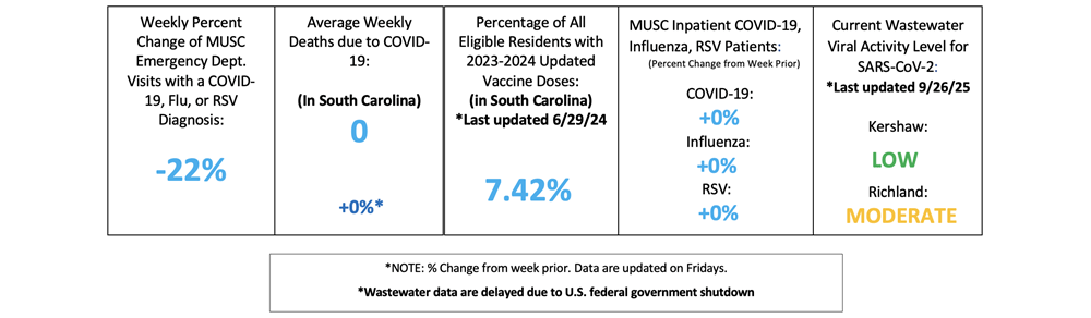 A chart shows that weekly percentage of ed visits with COVID 19 is down, percentage of eligible residents with vaccine doses is 7.42%, and wastewater viral activity is low to moderate.