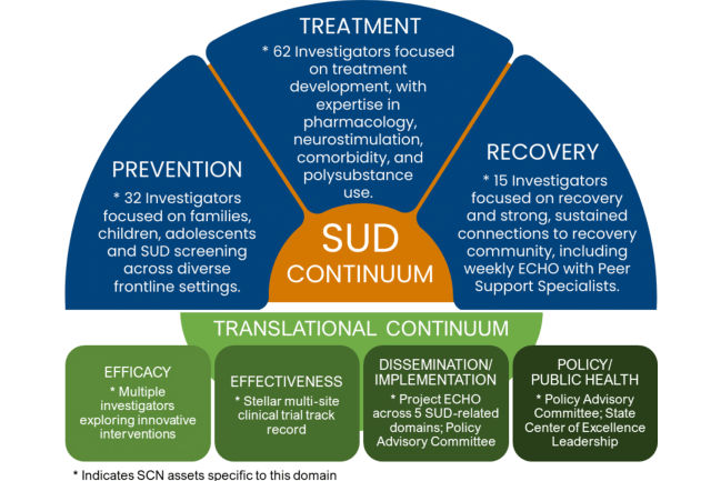 The SCN research agenda showing the substance use disorder (SUD) continuum: prevention, treatment, and recovery. 