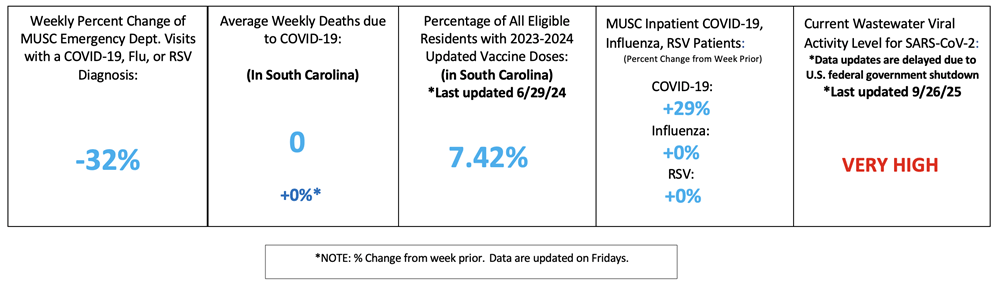 A graph shows current wastewater viral activity is very high, inpatient COVID-19 patients at MUSC are up 29%. Percentage of eligible residents with vaccine doses is 7.42%. Emergency department visits with COVID-19, Flu, and RSV diagnosis are down 32%
