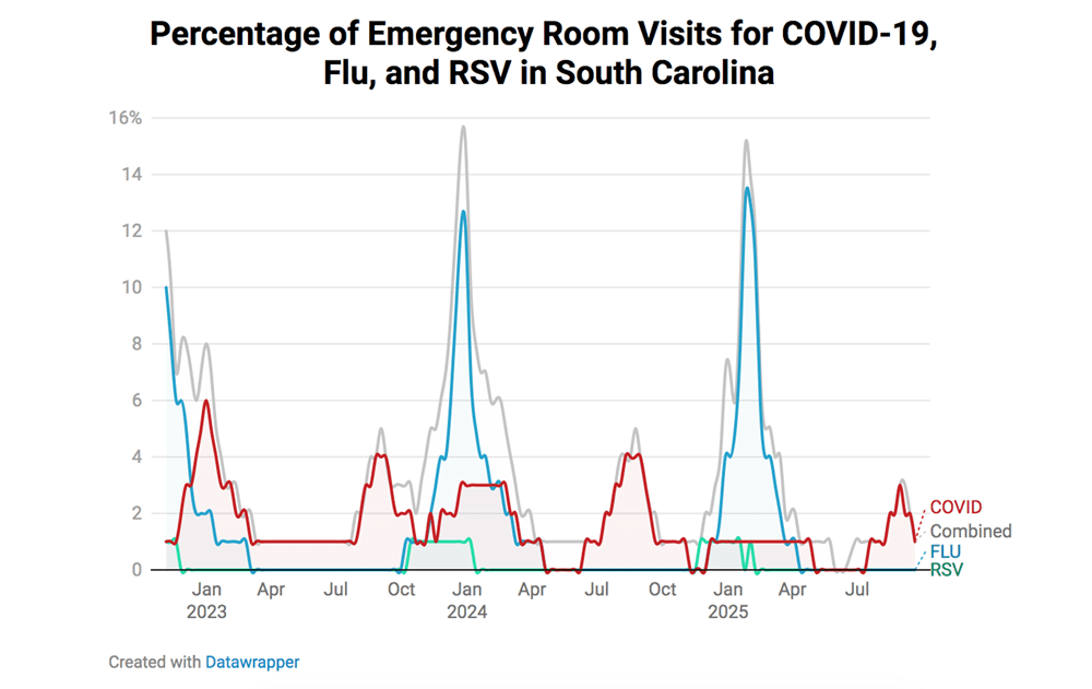 A graph shows the percentage of South Carolina visits to the ER for respiratory illnesses as being relatively lower than previous times over the last two years.