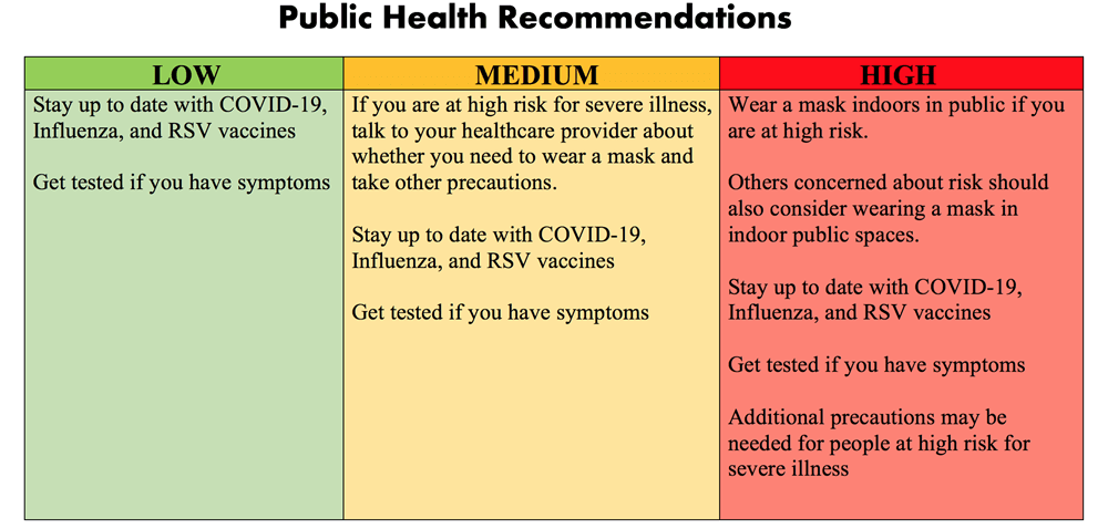 Chart describes what to do if an alert is low, medium, or high for COVID-19.