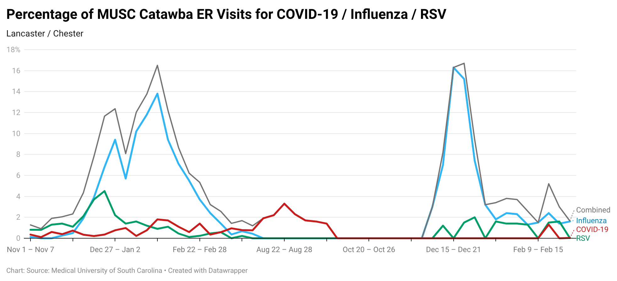 Line chart showing the percentage of ER visits at MUSC Catawba associated with influenza, COVID-19, and RSV from November through February. Influenza drives the largest winter peaks, reaching about 15–16% of visits in early January. RSV remains low (generally under 2%), and COVID-19 shows smaller intermittent increases, peaking around 3% in late summer. Combined respiratory illness visits peak during winter influenza surges.
