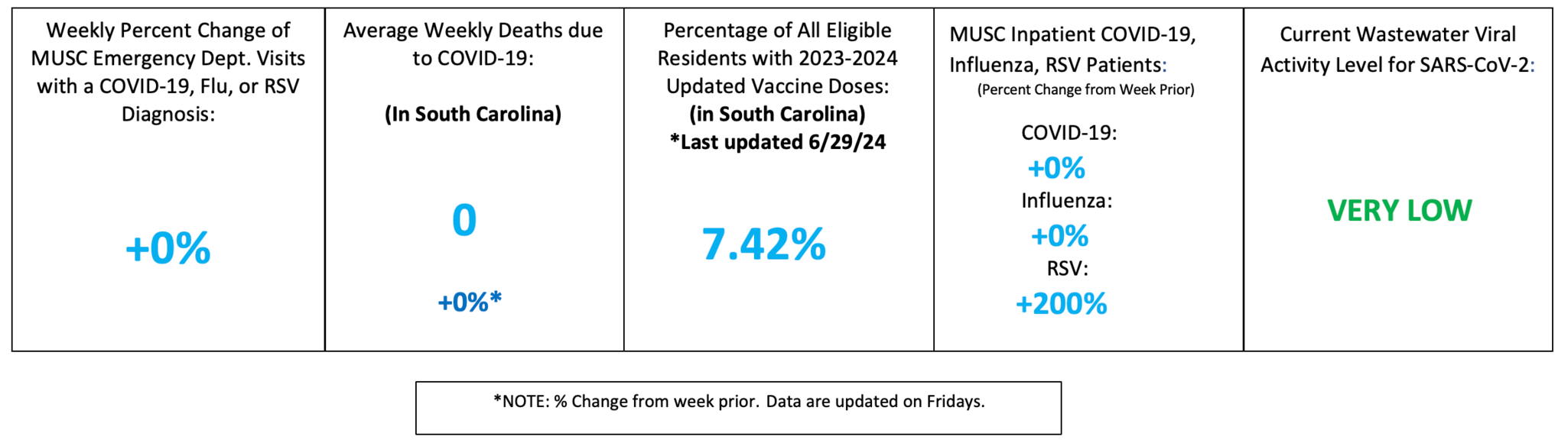 The file TriCountyINDBOXJune5th2026.png illustrates a horizontal public health dashboard divided into five data columns above a full-width bottom footnote. The first column documents a +0% weekly percent change in respiratory-related MUSC emergency department visits, while the second and third columns show the stable state metrics of 0 average weekly COVID-19 deaths (+0%*) and a 7.42% updated vaccination rate last modified on 6/29/24. The fourth column highlights a sharp spike in specific inpatient metrics, showing a +0% change for COVID-19 and Influenza, but a substantial +200% increase in RSV patients from the week prior. The fifth column reports the current wastewater viral activity level for SARS-CoV-2, characterizing the regional activity level simply as VERY LOW in large green text. The bottom bounding box contains the standard note explaining that percent changes reflect the prior week's data and updates are published on Fridays.