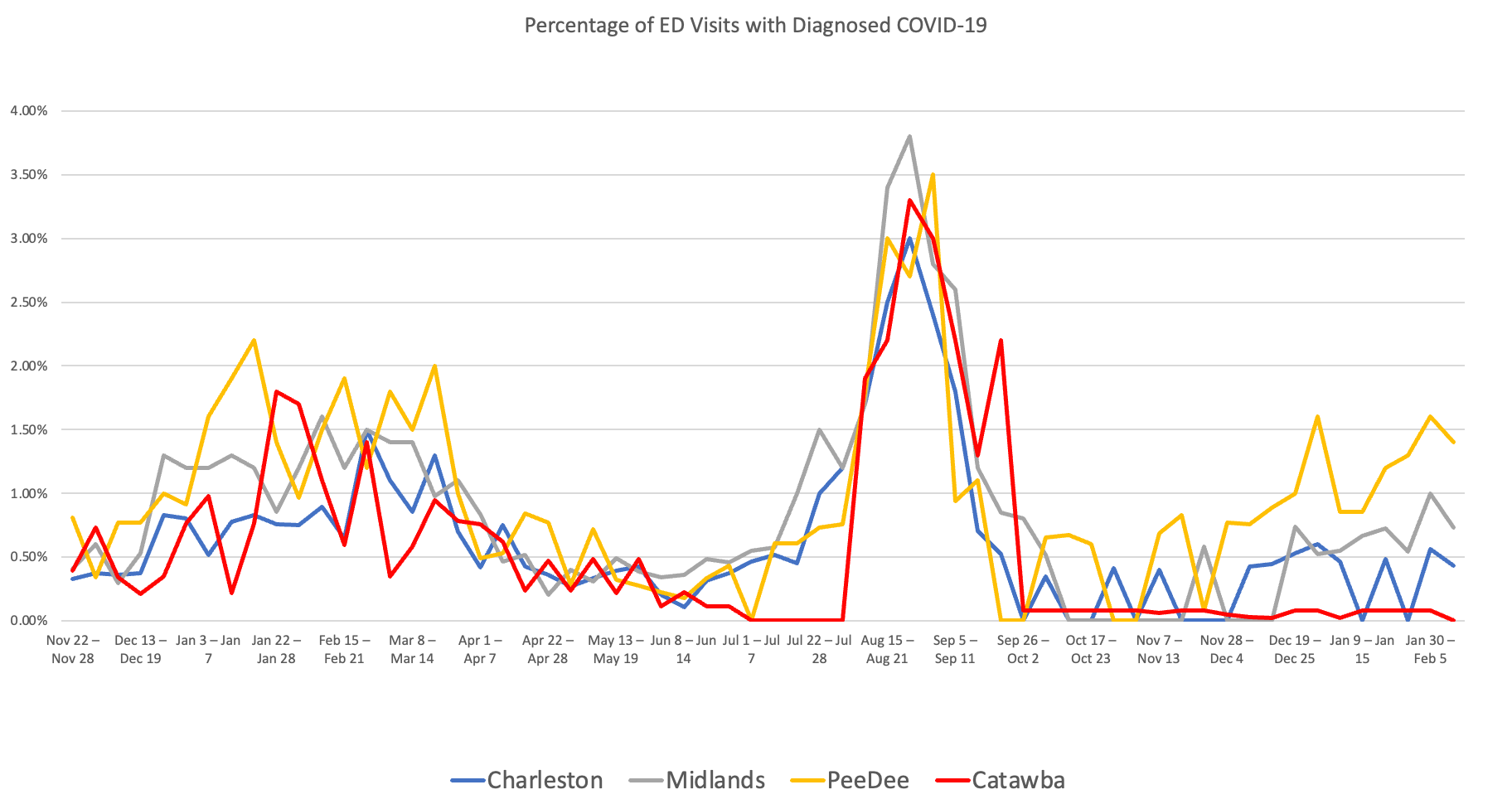 A line chart tracking the percentage of ED visits with diagnosed COVID-19. The data highlights a significant late-summer surge peaking in August, where the Midlands (grey) approaches 4% and Catawba (red) exceeds 3%. Winter rates are comparatively lower and more volatile, generally fluctuating between 0.5% and 2%.