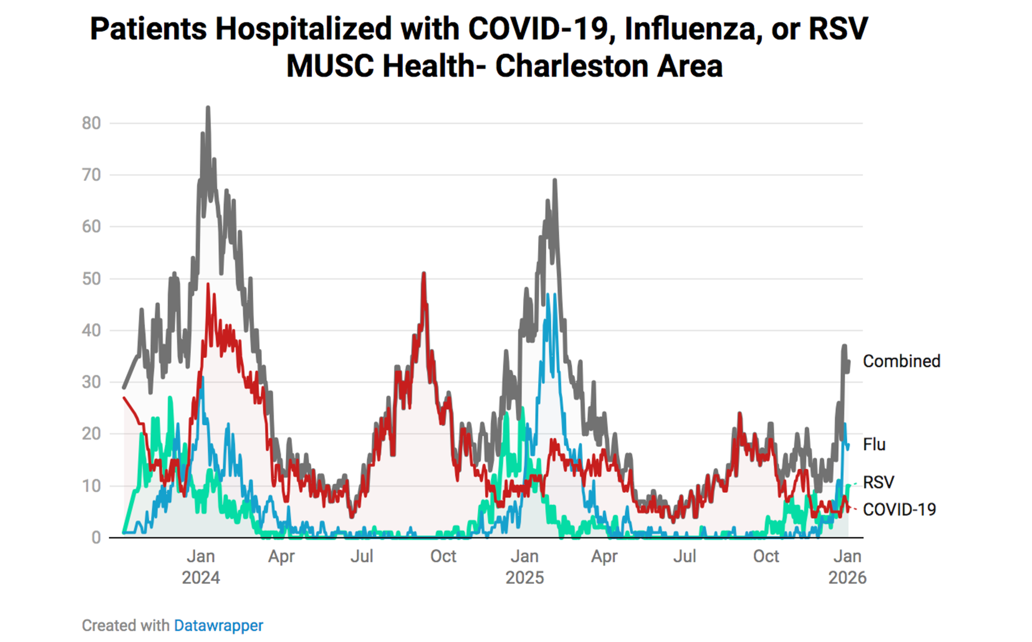 MUSC Health – Charleston Area (Hospitalizations) Line chart illustrating daily hospitalizations in the MUSC Charleston area for COVID-19, influenza, and RSV, with high overall winter hospitalization counts driven primarily by influenza and recurring COVID-19 peaks.