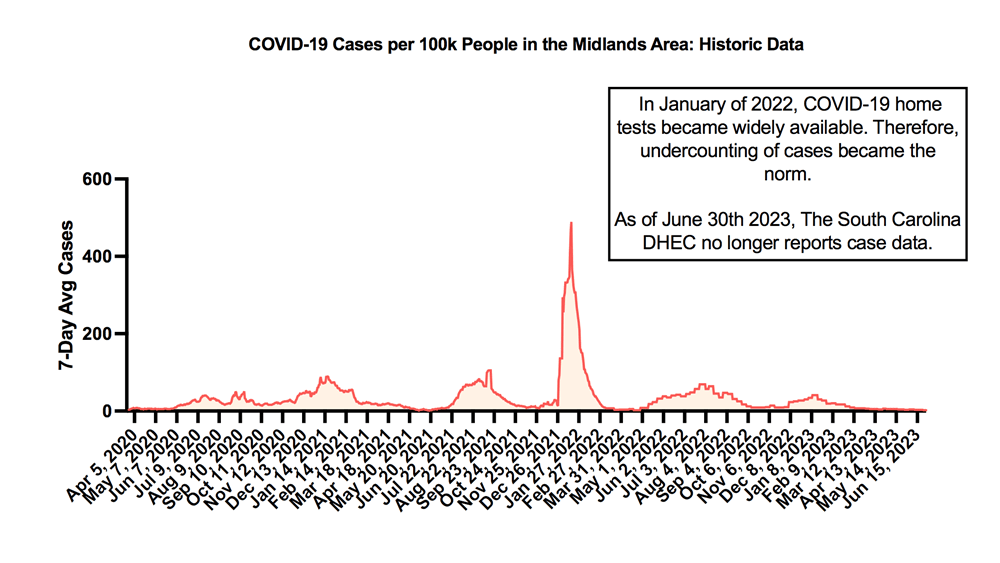 A graph shows the number of COVID-19 cases (per 100K) in the midlands area between 2020 - 2023. The largest spike was January 2022.