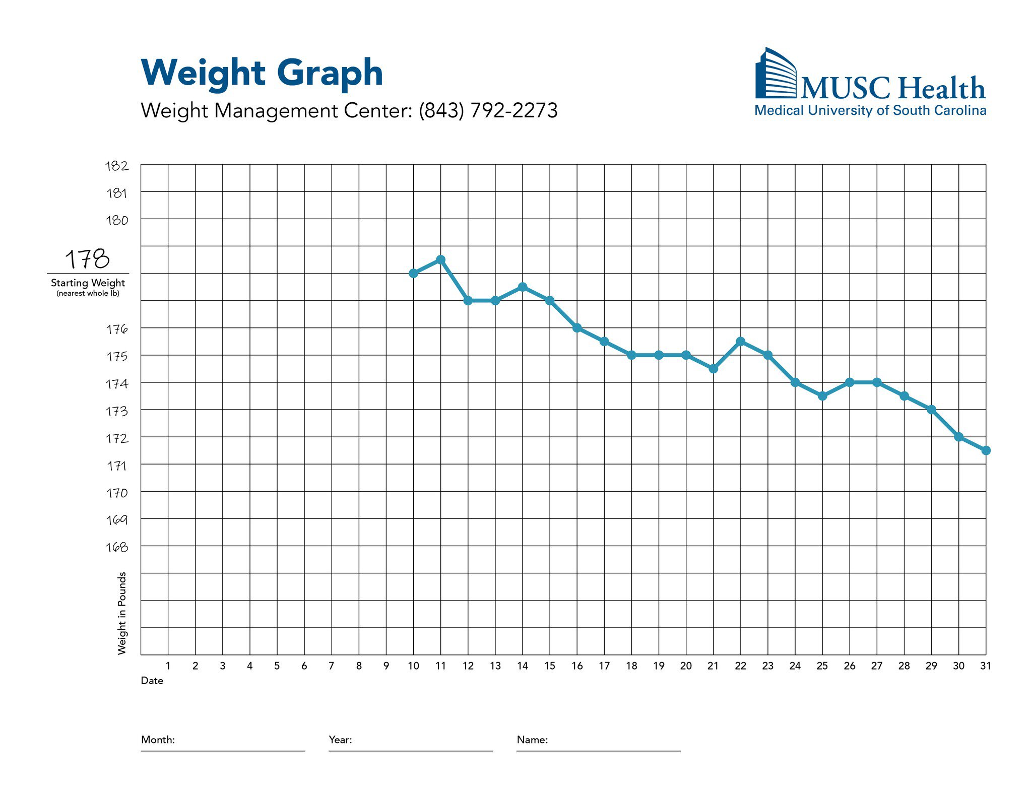 weight graph example showing weight loss plotted across several days