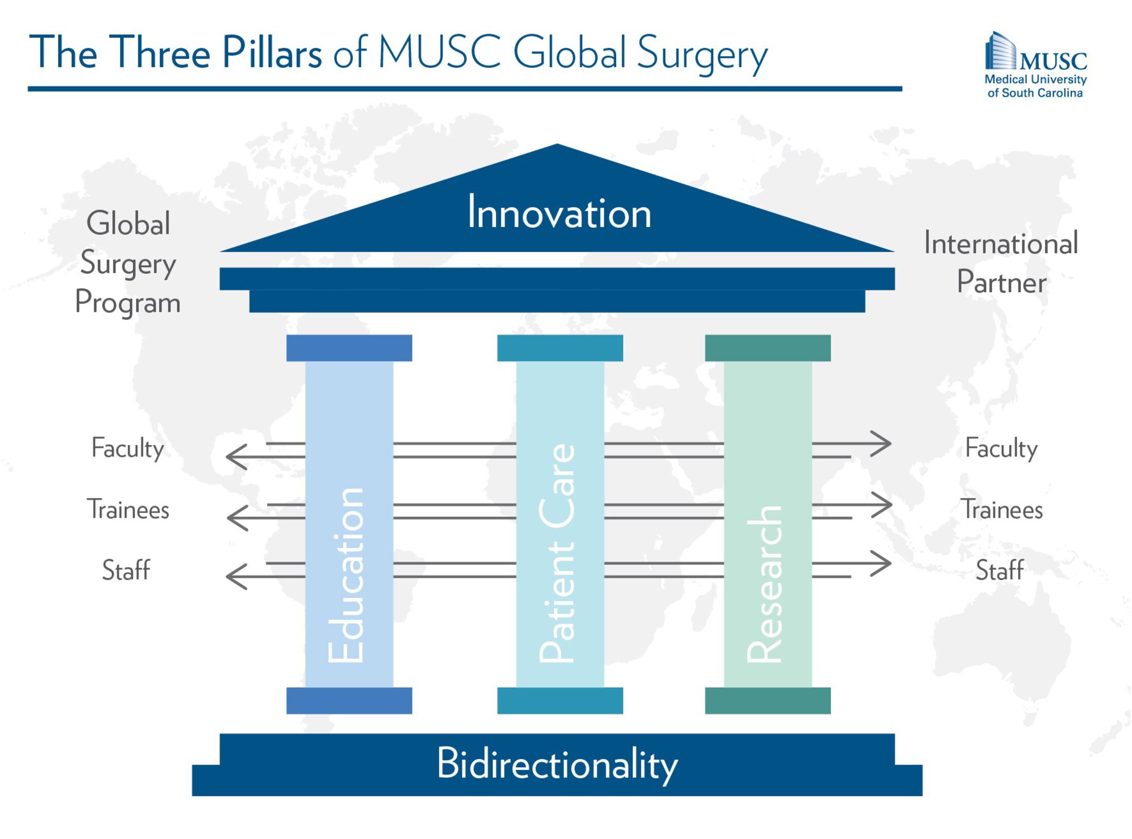 MUSC College of Medicine Three Pillars of Global Surgery image