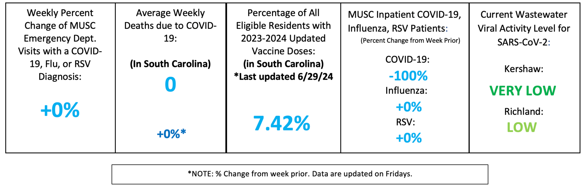 The image, referenced as the file MidlandsINDBOXJuly31st2026.png, displays a health data dashboard divided into five columns. The first column shows a +0% weekly percent change for MUSC Emergency Department visits involving a COVID-19, Flu, or RSV diagnosis. The second column reports 0 average weekly deaths due to COVID-19 in South Carolina, indicating a +0% change from the previous week. The third column states that 7.42% of all eligible residents in South Carolina have received the 2023-2024 updated vaccine doses, noting this specific metric was last updated on June 29, 2024. The fourth column lists the weekly percent change for MUSC inpatient cases, showing -100% for COVID-19, +0% for Influenza, and +0% for RSV. The fifth and final column details the current wastewater viral activity level for SARS-CoV-2, reporting "VERY LOW" for Kershaw and "LOW" for Richland. A footnote at the bottom explains that the asterisk denotes the percent change from the week prior and that data are updated on Fridays.