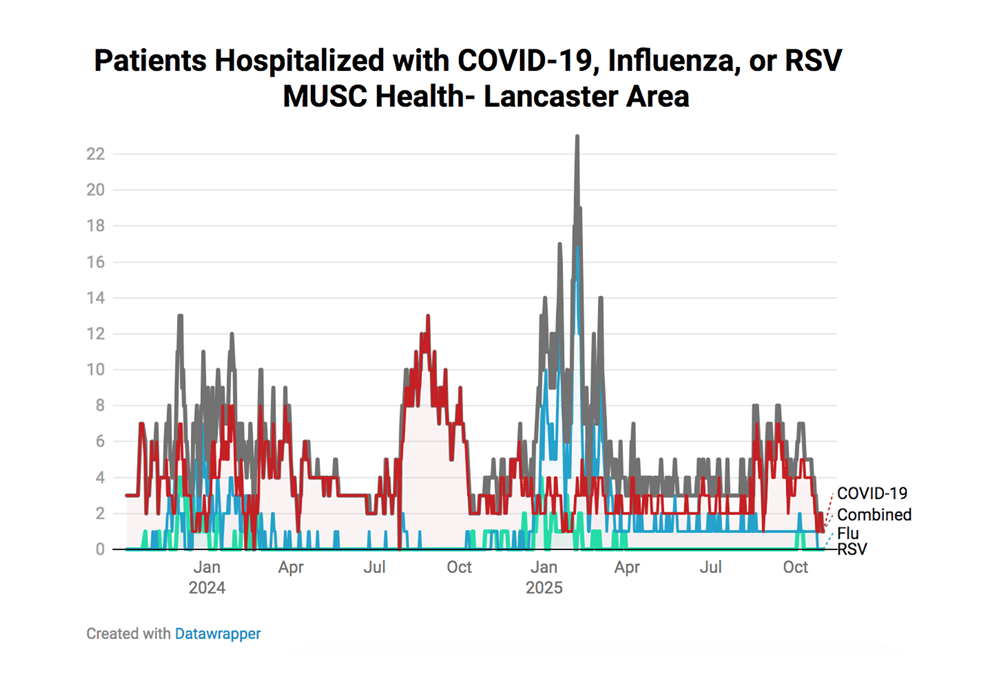 A graph shows the number of patients hospitalized with respiratory illnesses in the Lancaster region. Current numbers are relatively low.