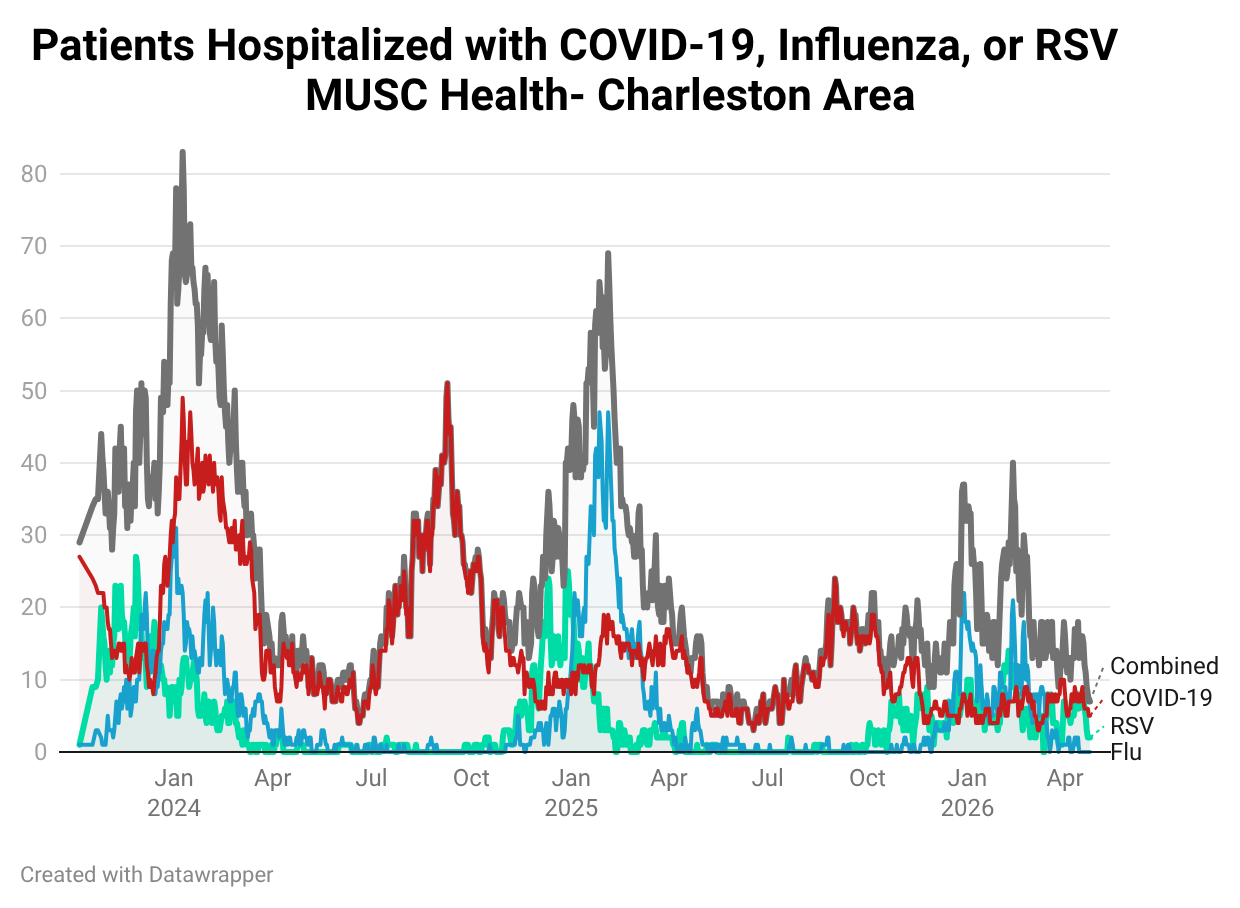 A line chart tracking the number of patients hospitalized with COVID-19, Influenza, or RSV at MUSC Health in the Charleston Area from early 2024 to April 2026, showing overlapping waves of the three respiratory viruses peaking in the winter.