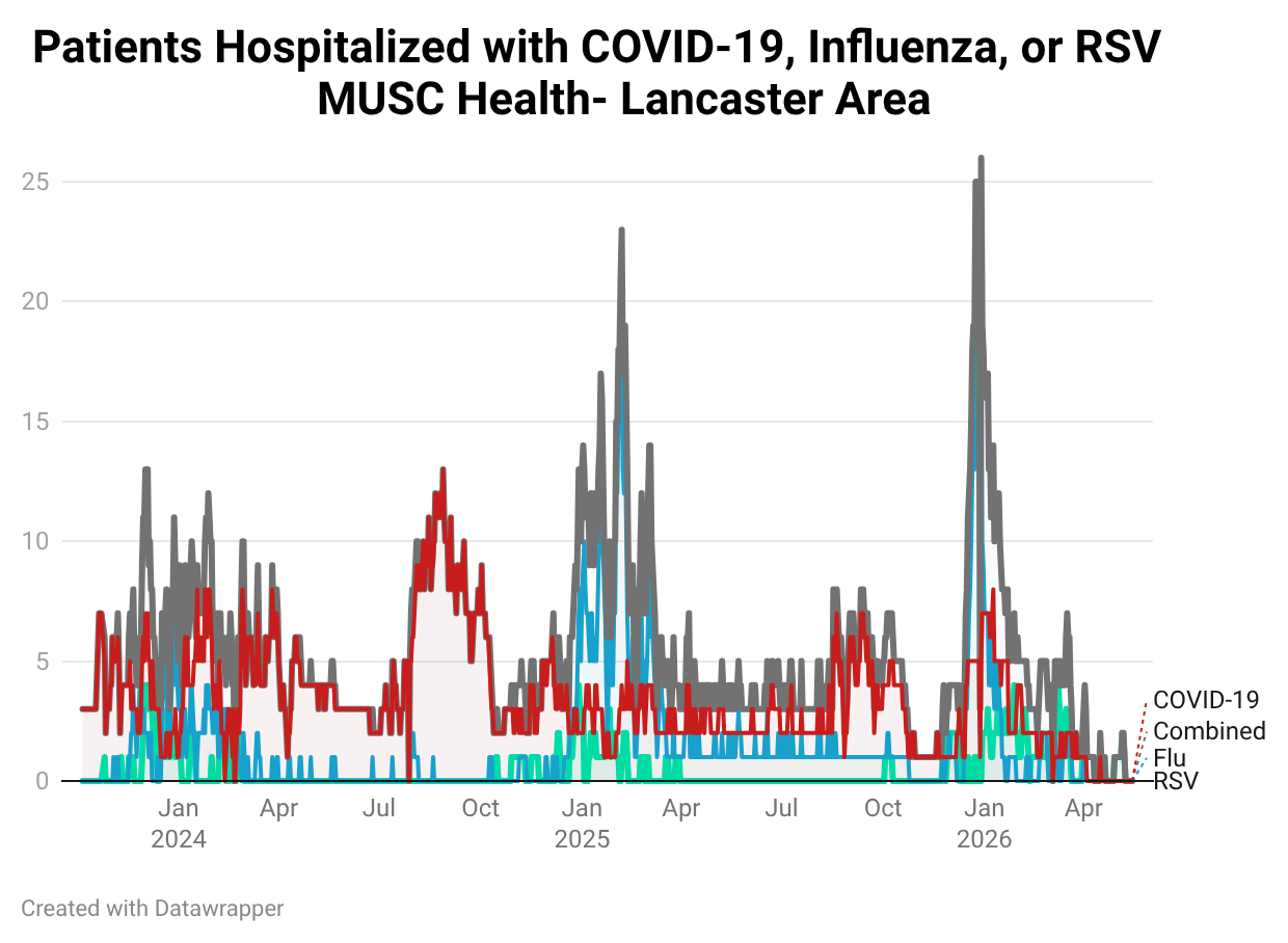 Line chart of hospitalized COVID-19, Flu, and RSV patients in the MUSC Lancaster Area (2024-2026), showing sharp seasonal winter peaks.