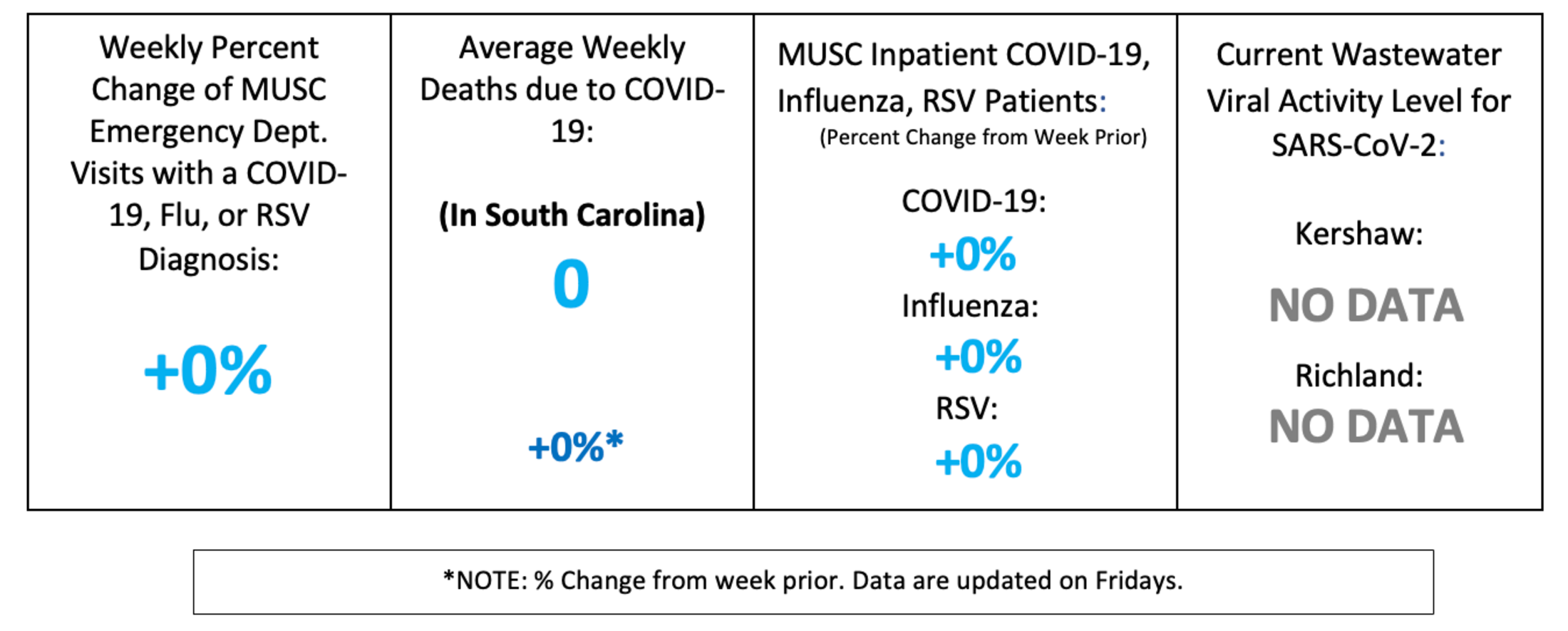 An epidemiological indicator dashboard box for the Midlands region updated on Friday, August 21, 2026. The display consists of four sections: the weekly percent change of MUSC emergency department visits diagnosed with COVID-19, flu, or RSV reflects a zero percent change; the average weekly deaths attributed to COVID-19 statewide in South Carolina is zero with a zero percent change from the prior week; the weekly percent change in MUSC inpatient volume indicates zero percent change across COVID-19, influenza, and RSV admissions; and the current wastewater viral activity level for SARS-CoV-2 shows no data available for both Kershaw and Richland counties. A bottom note indicates that percentage changes compare to the prior week and updates occur on Fridays.