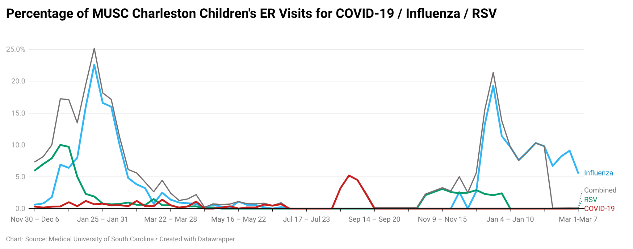 Line chart showing the percentage of ER visits at MUSC Charleston Children’s Hospital associated with influenza, COVID-19, and RSV. Influenza drives the largest pediatric surges, peaking around 20–25% during winter months. RSV contributes moderate increases in early winter, while COVID-19 remains minimal with occasional small spikes.