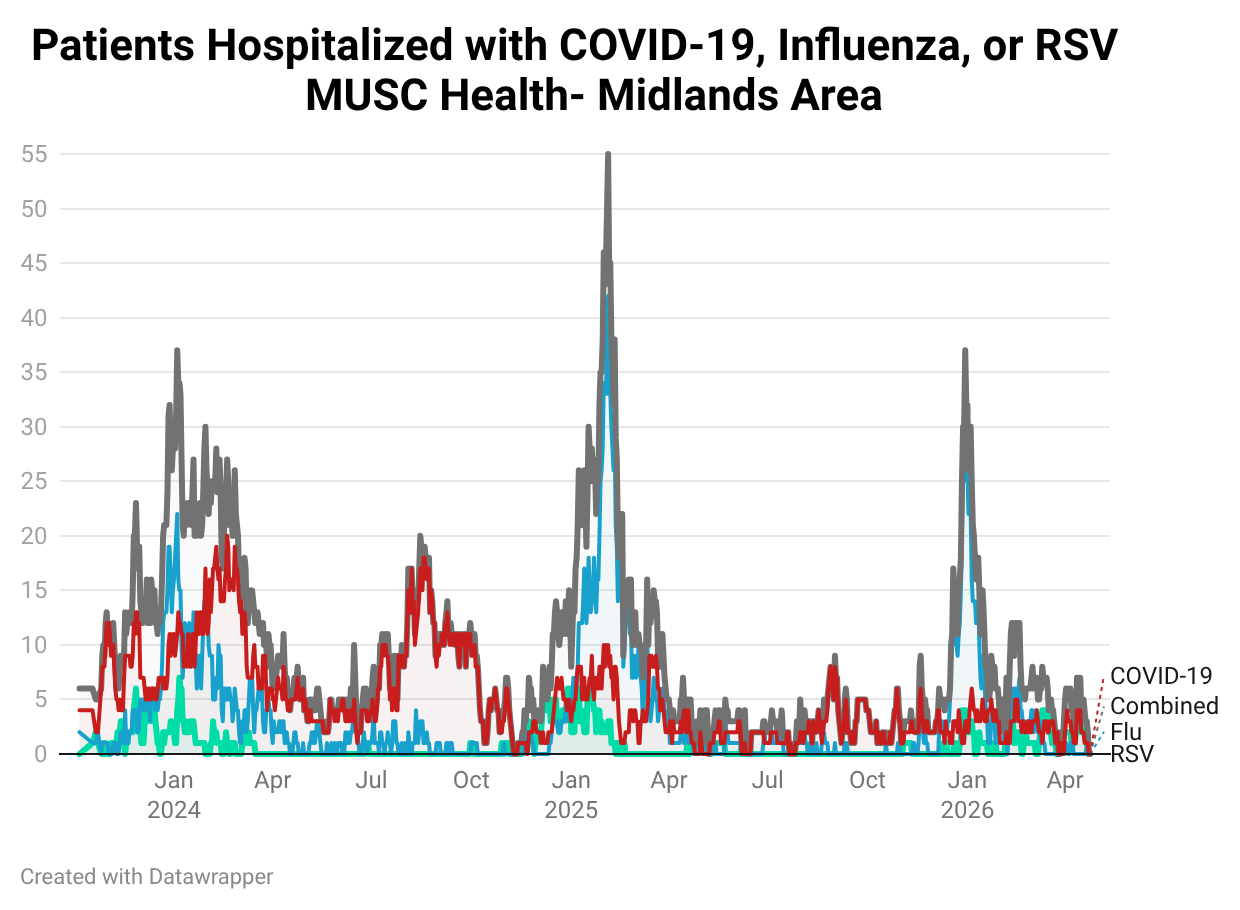 A line chart tracking the number of patients hospitalized with COVID-19, Influenza, or RSV at MUSC Health in the Midlands Area from early 2024 to early 2026, highlighting major seasonal surges in the winter months.