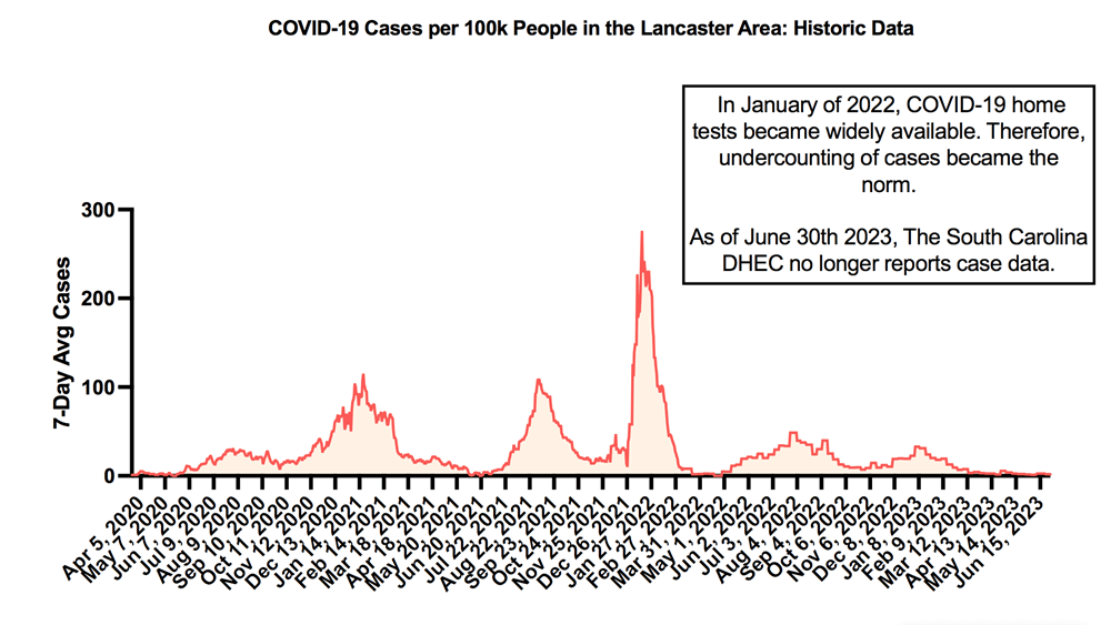 A graph shows the number of COVID-19 cases (per 100K) in the Lancaster area between 2020 - 2023. The largest spike was January 2022.