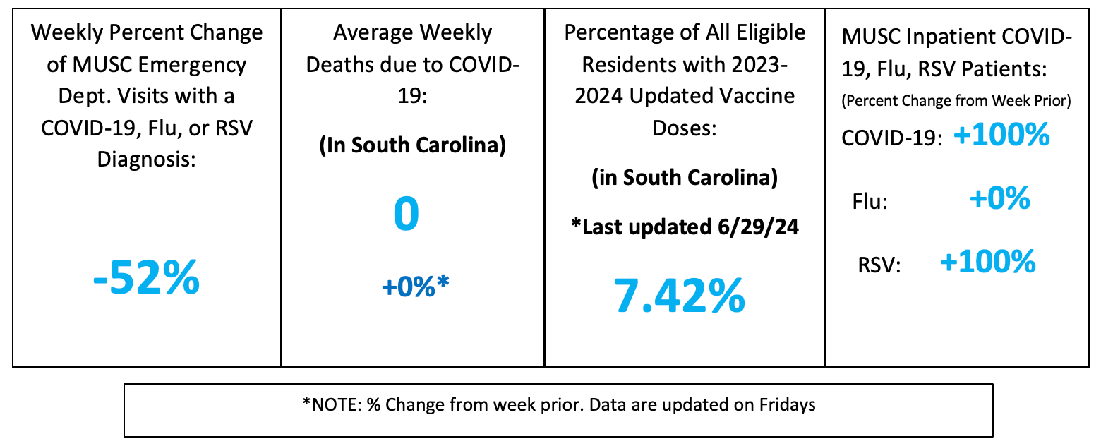 Dashboard panel summarizing weekly respiratory illness metrics in South Carolina. Emergency department visits for COVID-19, influenza, or RSV decreased by 52% compared to the prior week. Average weekly COVID-19 deaths are reported as zero. Approximately 7.42% of eligible residents received the 2023–2024 updated vaccine dose. Inpatient counts show week-over-week increases of 100% for COVID-19 and RSV, and no change for influenza.