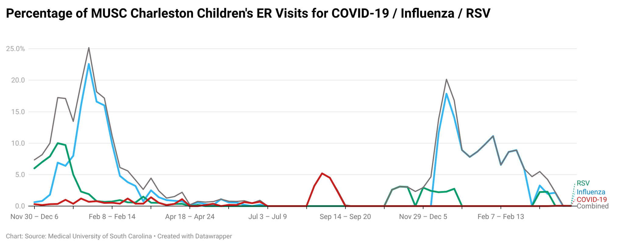 A line chart showing the percentage of MUSC Charleston Children's ER visits for COVID-19, Influenza, and RSV, illustrating prominent winter peaks driven largely by Influenza and RSV.