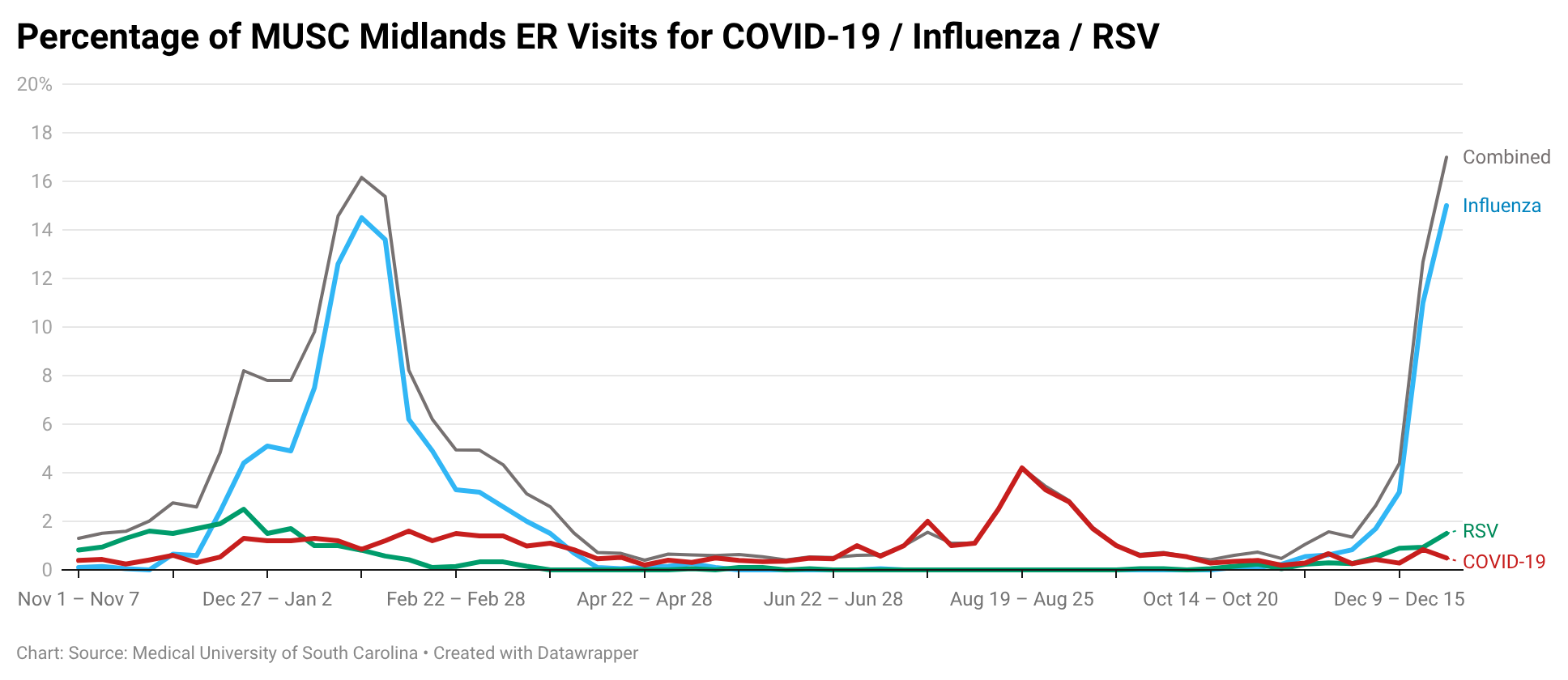 MUSC Midlands ER Line chart displaying weekly ER visit percentages at MUSC Midlands for influenza, COVID-19, and RSV, with a pronounced influenza peak in January, a COVID-19 increase in late summer, and renewed influenza growth in December.