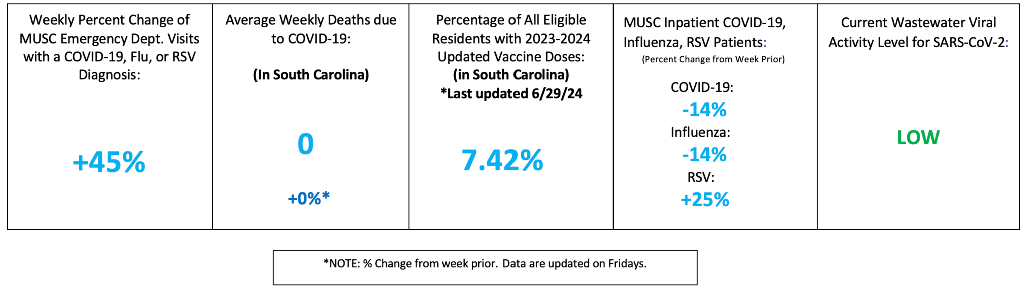 Tri-County (Charleston Area) – Weekly Respiratory Summary (Inbox Graphic) Dashboard graphic summarizing weekly changes in emergency department visits for COVID-19, flu, and RSV in the Tri-County area (+45%), showing increased ED visits, zero average weekly COVID-19 deaths statewide, 7.42% vaccination coverage, declining COVID-19 and flu inpatients, rising RSV, and low wastewater viral activity.
