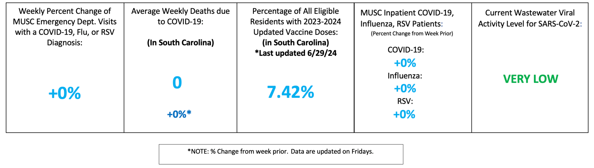 A data dashboard banner presents five columns of respiratory surveillance metrics for South Carolina. The first column shows a 0% weekly percent change for MUSC Emergency Department visits with a COVID-19, Flu, or RSV diagnosis. The second column displays 0 average weekly deaths due to COVID-19, representing a 0% change from the prior week. The third column notes that 7.42% of all eligible residents have received the 2023-2024 updated vaccine doses, with a last updated date of June 29, 2024. The fourth column lists a 0% change from the week prior for MUSC inpatient numbers across COVID-19, Influenza, and RSV. The fifth column indicates that the current wastewater viral activity level for SARS-CoV-2 is very low. A footnote at the bottom specifies that percentages represent the change from the week prior and that data are updated on Fridays.