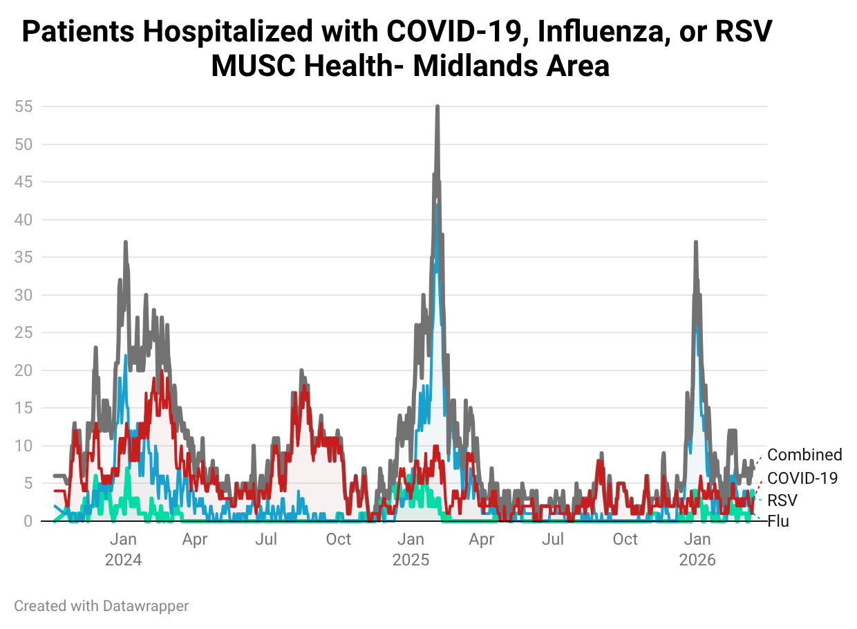Line chart showing hospitalizations for COVID-19, influenza, and RSV in the MUSC Midlands region from 2024 through early 2026. Winter respiratory seasons produce large spikes in hospitalizations, with peaks exceeding 50 patients during early 2025. Influenza contributes the largest winter surges, while COVID-19 shows moderate recurring waves and RSV remains comparatively low.