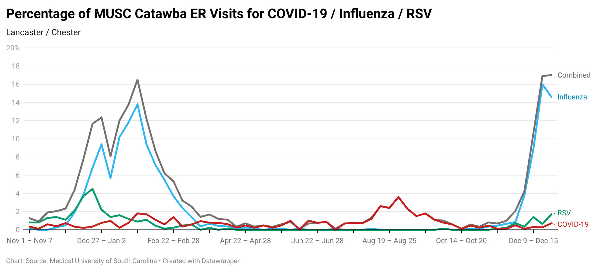 MUSC Catawba ER (Lancaster / Chester) Line chart showing weekly percentages of ER visits at MUSC Catawba for influenza, COVID-19, and RSV from November to December, with large influenza peaks in January and mid-December, low RSV levels, and smaller COVID-19 increases in late summer.