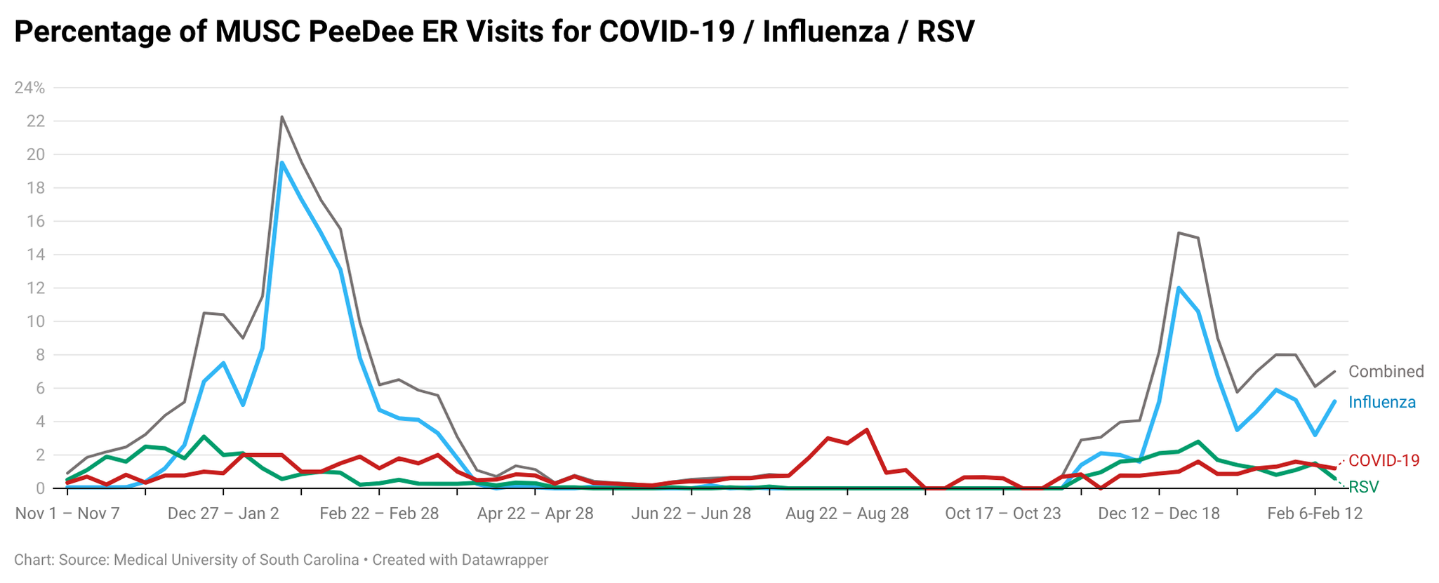 Line chart of PeeDee ER visits. After dropping in January, February shows a renewed increase in respiratory cases, rising back up to roughly 7%.