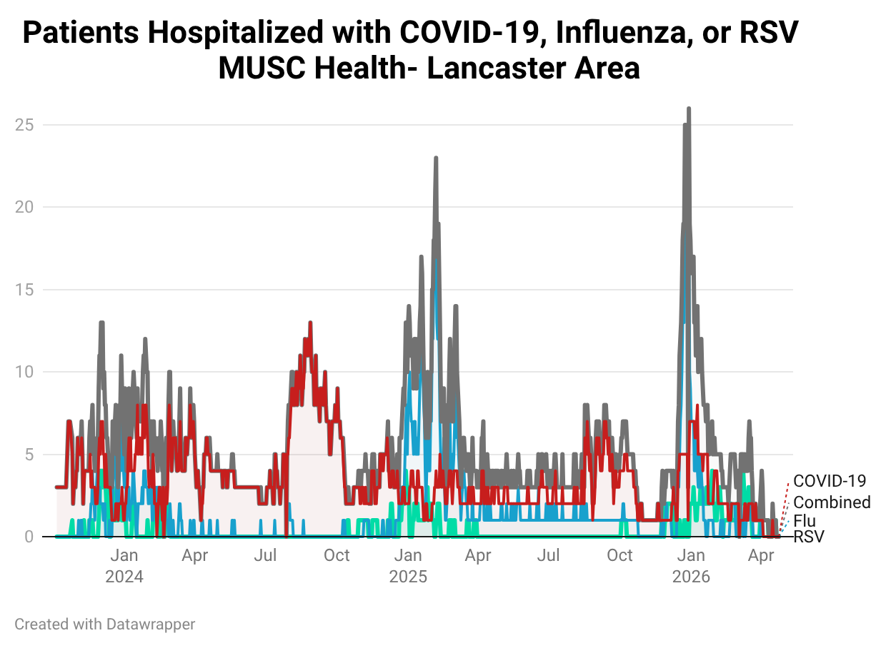 A line chart tracking the number of patients hospitalized with COVID-19, Influenza, or RSV at MUSC Health in the Lancaster Area from 2024 to early 2026, illustrating seasonal peaks in respiratory hospitalizations during the winter.