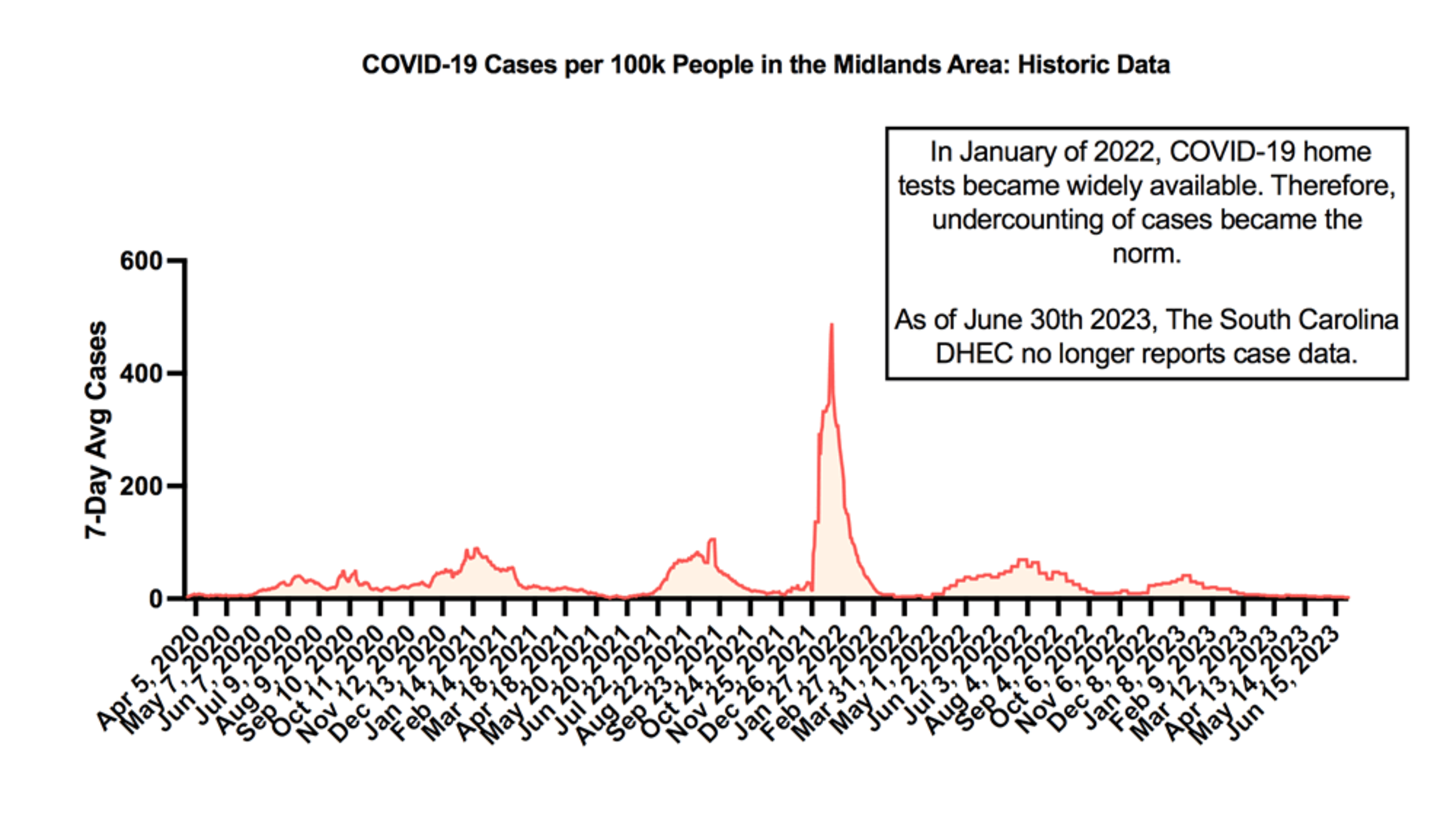 A graph shows the number of COVID-19 cases (per 100K) in the midlands area between 2020 - 2023. The largest spike was January 2022.