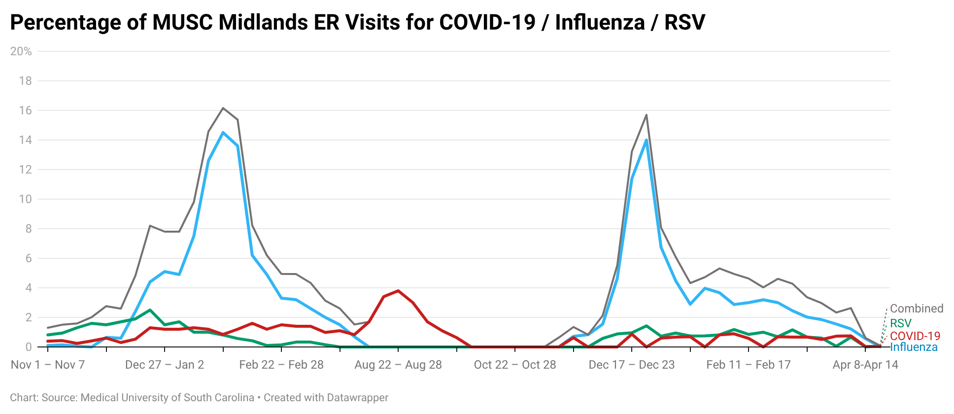 A line chart displaying the percentage of MUSC Midlands ER visits for COVID-19, Influenza, and RSV from November to April, showing distinct winter peaks primarily driven by Influenza.